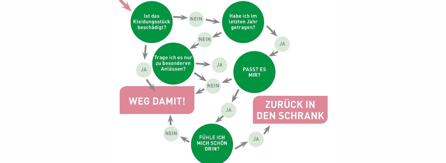 Grafik mit Tipps zum Aufräumen