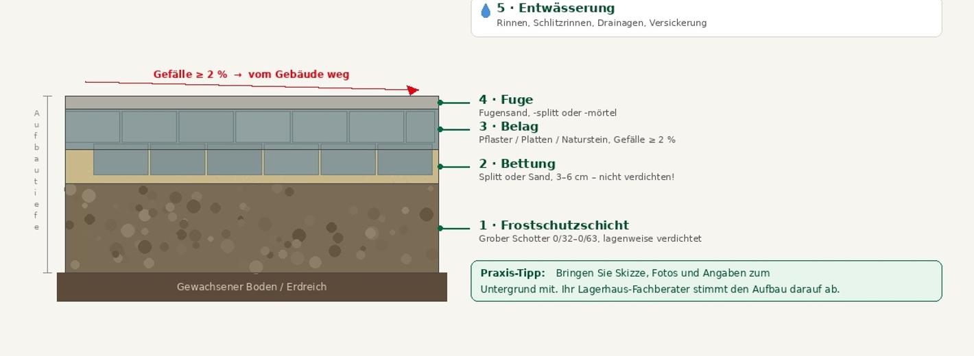 Schichtaufbau Gartenbau
