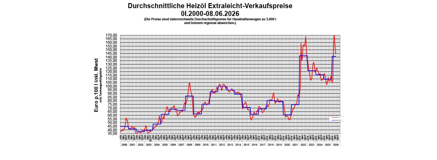 Heizölpreis