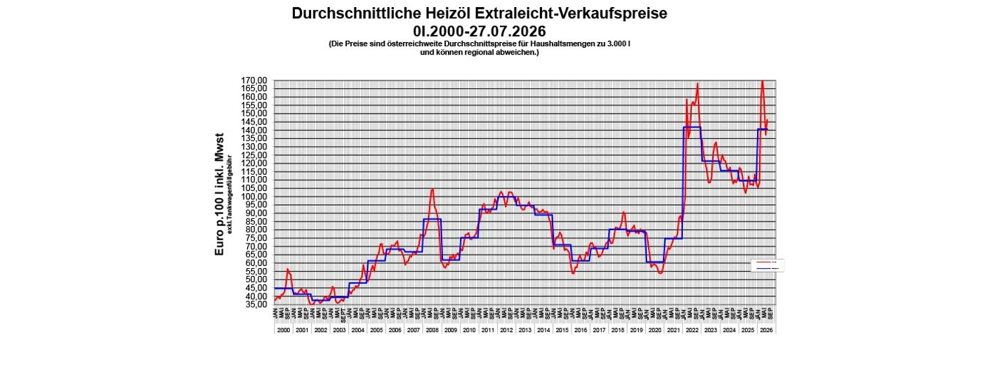 Heizölpreis