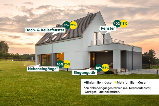 Einbruchwahrscheinlichkeit Einfamilienhaus