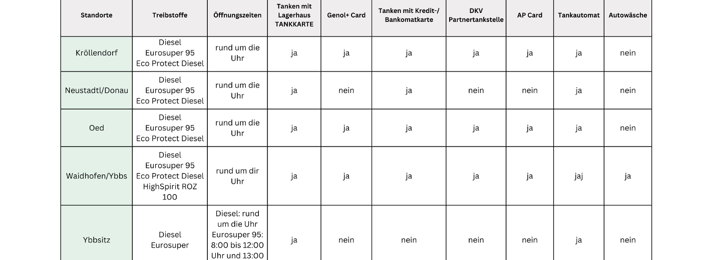 Übersicht Standorte