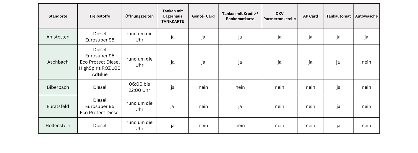 Übersicht Standorte