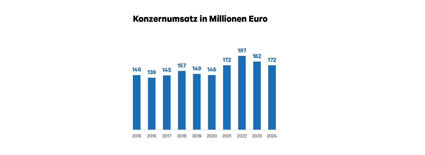 Konzernumsatz des Lagerhaus Mostviertel Mitte 2024