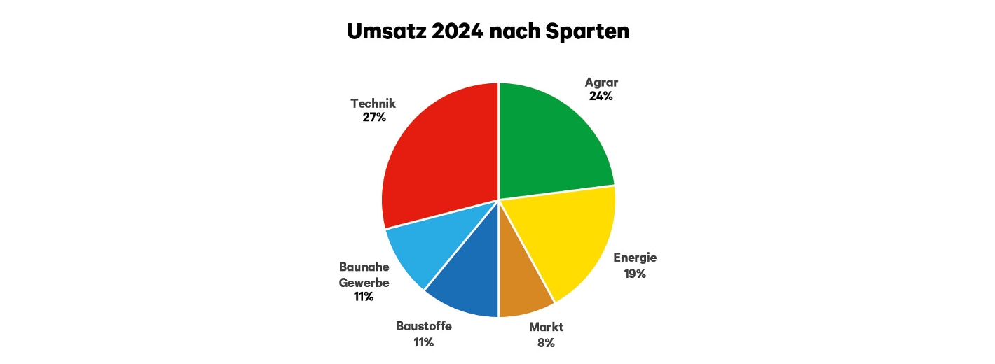 Umsatz des Lagerhaus Mostviertel Mitte 2024 nach Sparten